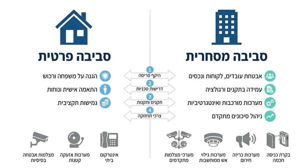 אחרי הפסקה המסבירה את ההבדלים בין סביבה מסחרית לפרטית ולפני הפירוט על סוגי הטכנולוגיות. לוח בקרה דיגיטלי של מערכת מיגון מודרנית